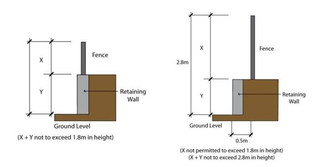 Figure 4-17: Lot Fencing Abutting a Road Reserve on a Retaining Wall